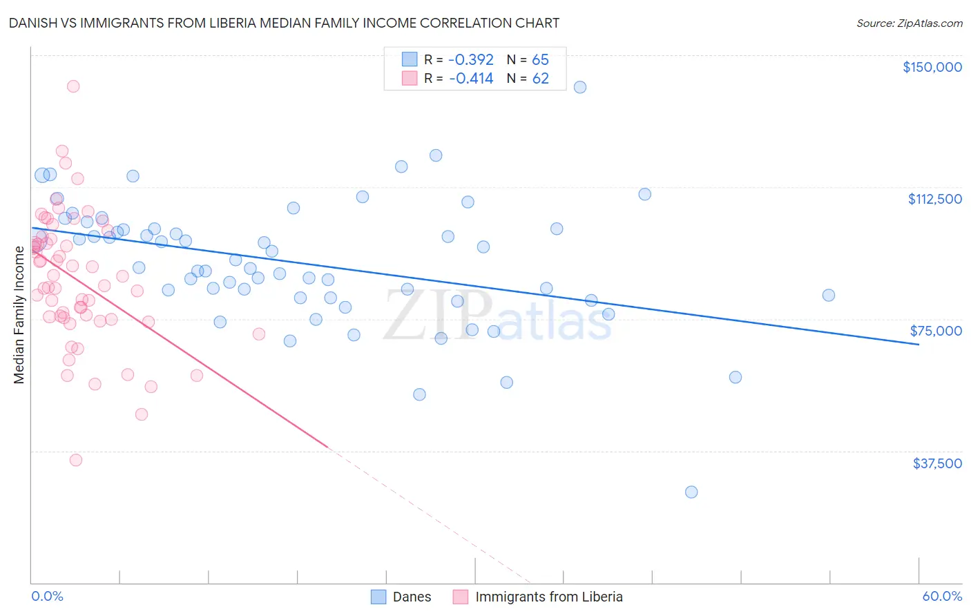 Danish vs Immigrants from Liberia Median Family Income