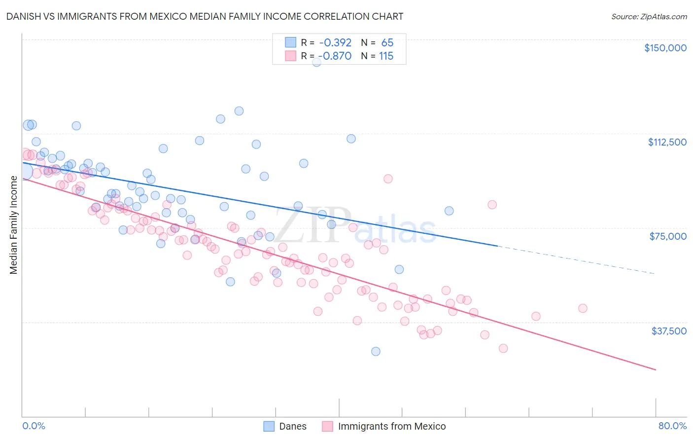 Danish vs Immigrants from Mexico Median Family Income