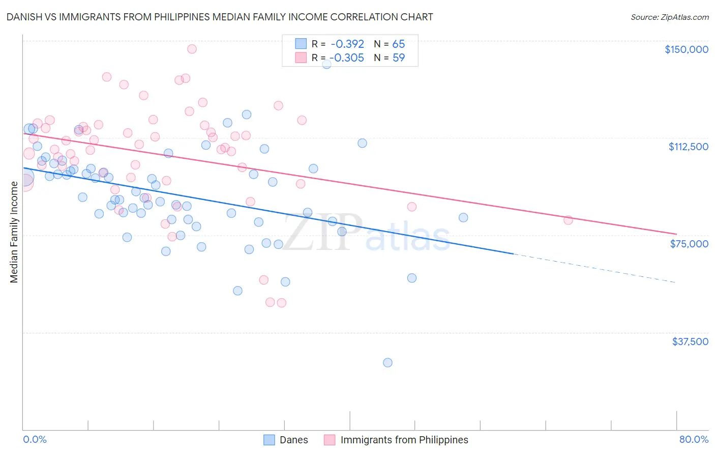 Danish vs Immigrants from Philippines Median Family Income