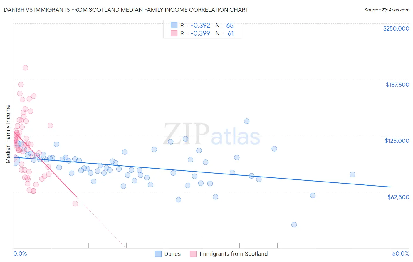 Danish vs Immigrants from Scotland Median Family Income