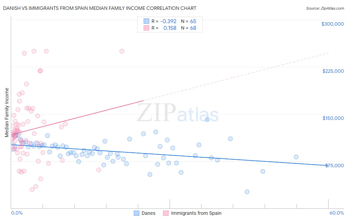 Danish vs Immigrants from Spain Median Family Income