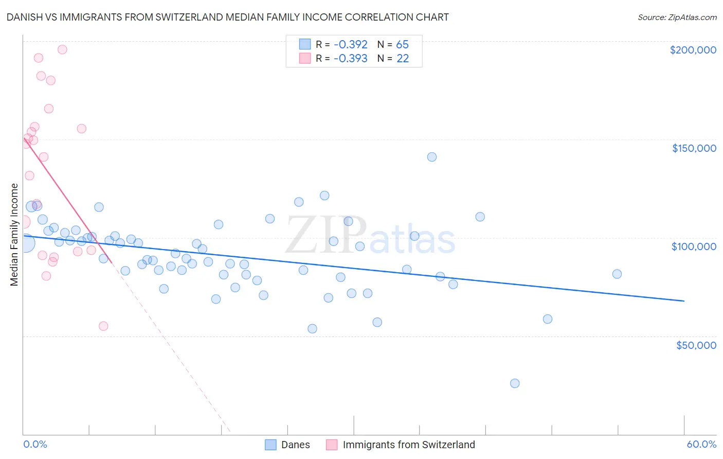 Danish vs Immigrants from Switzerland Median Family Income