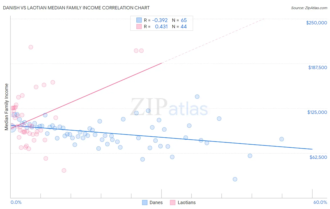 Danish vs Laotian Median Family Income