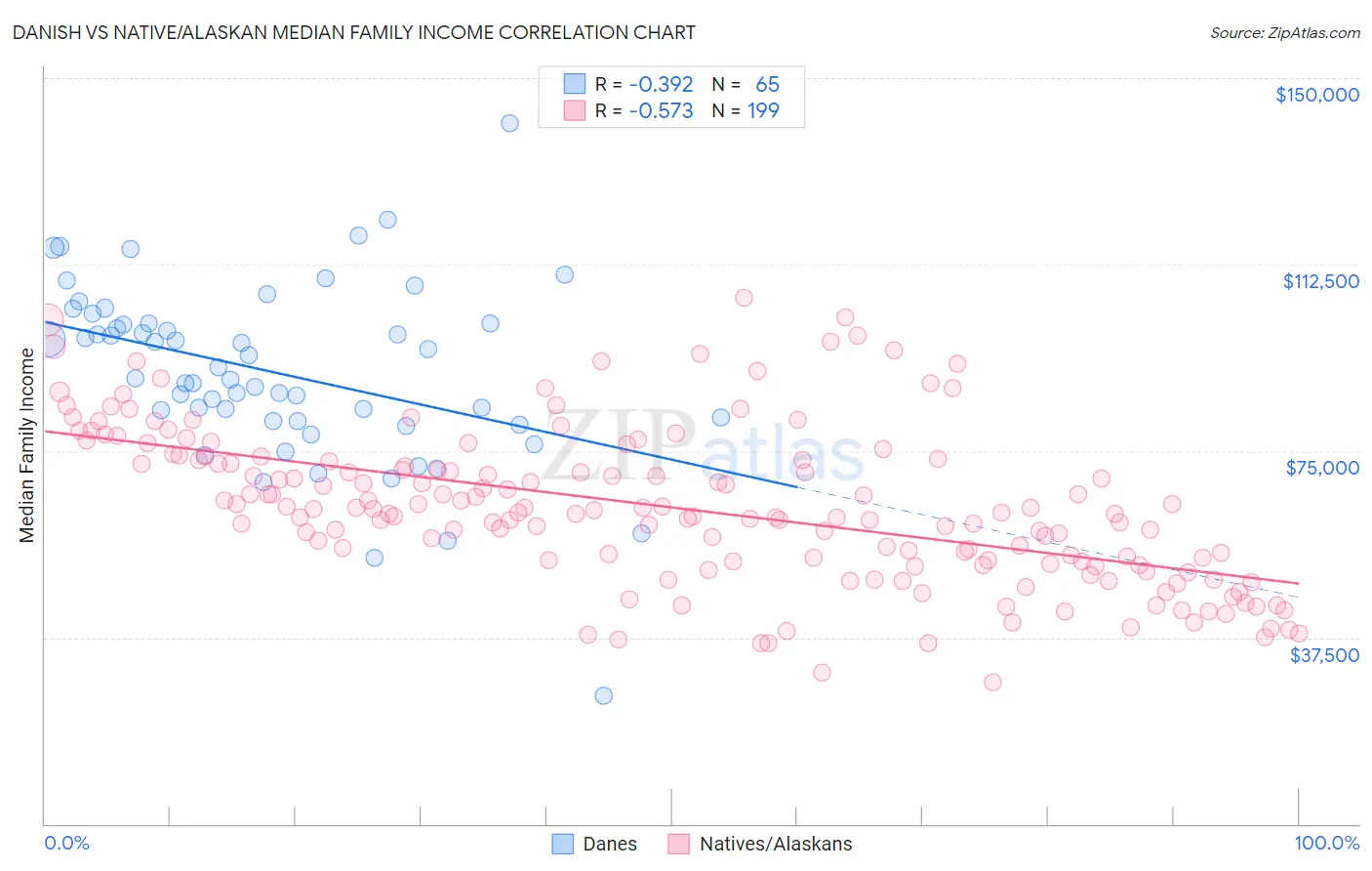 Danish vs Native/Alaskan Median Family Income