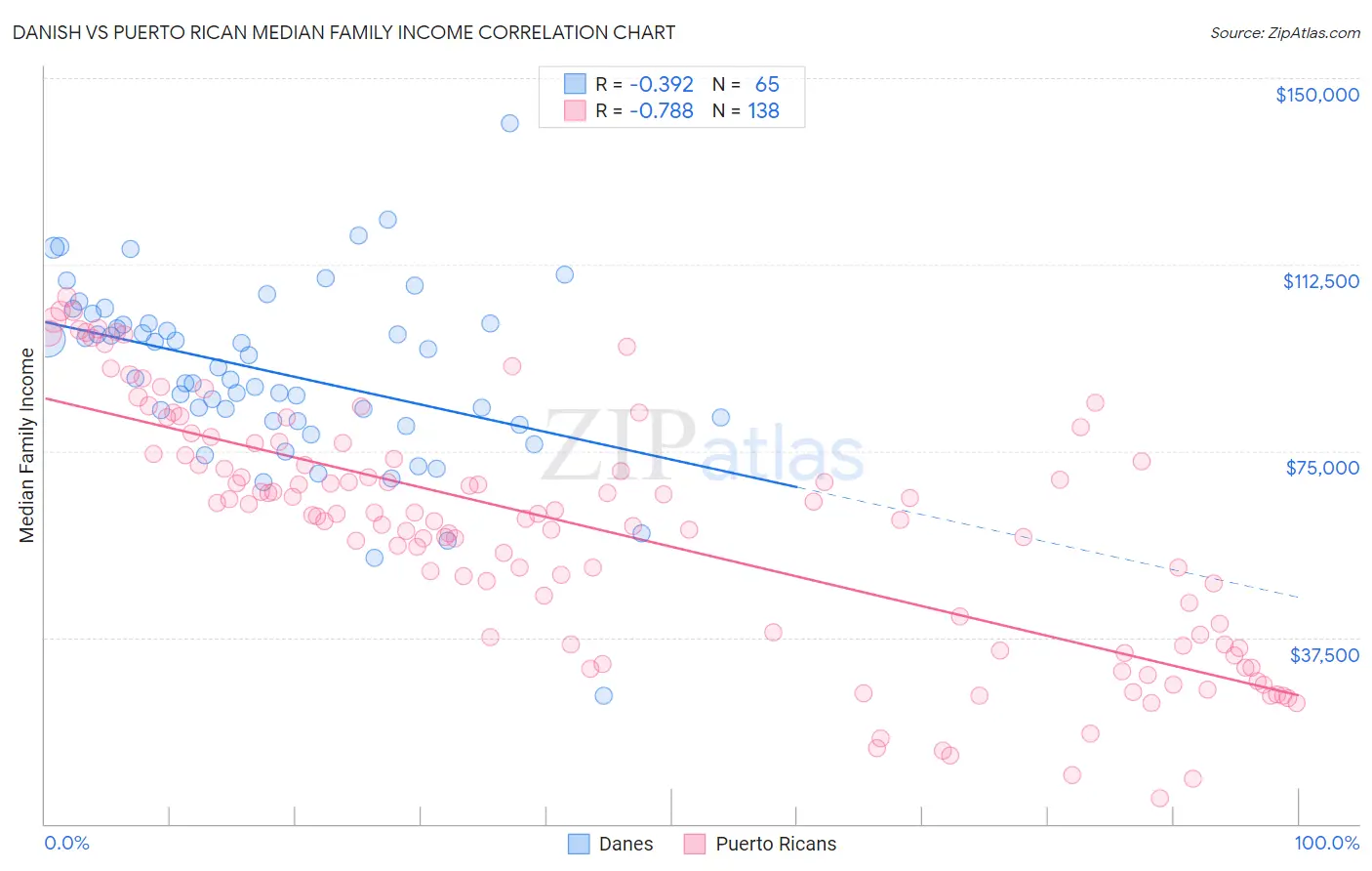 Danish vs Puerto Rican Median Family Income