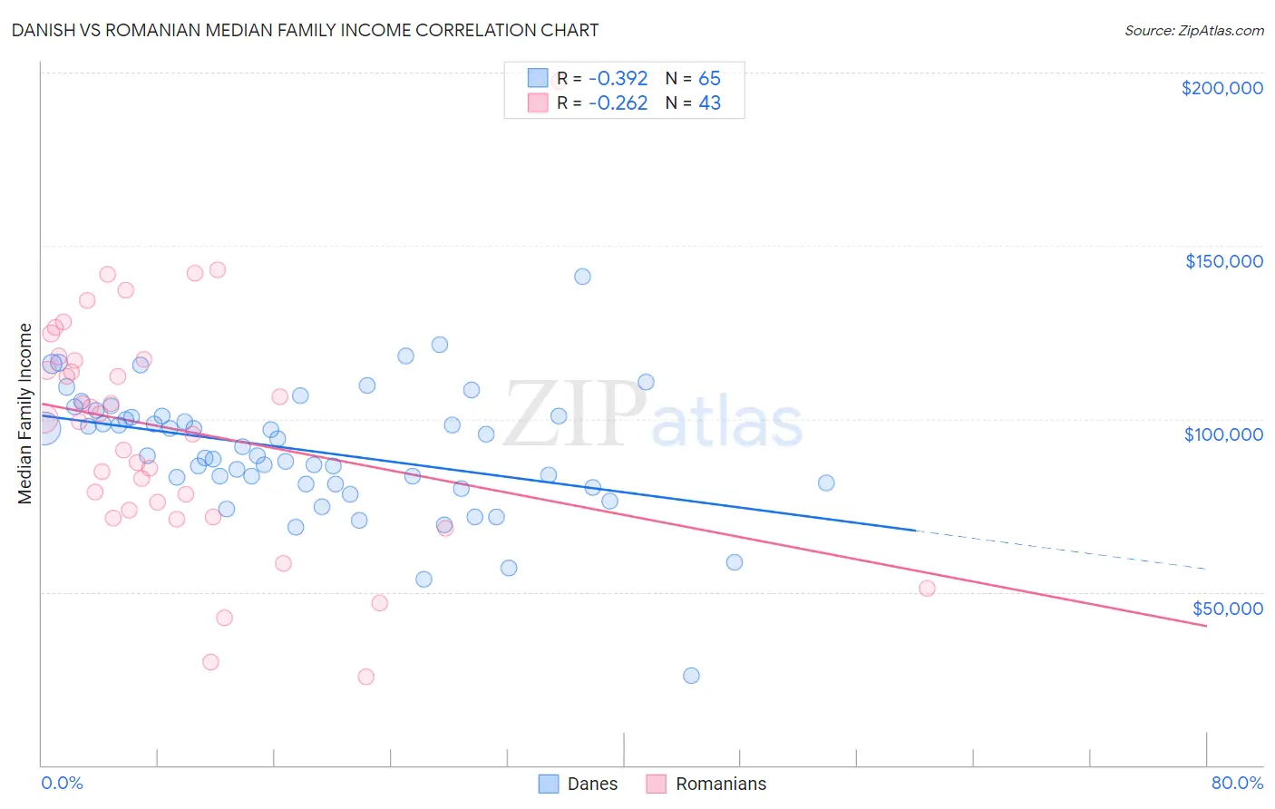 Danish vs Romanian Median Family Income