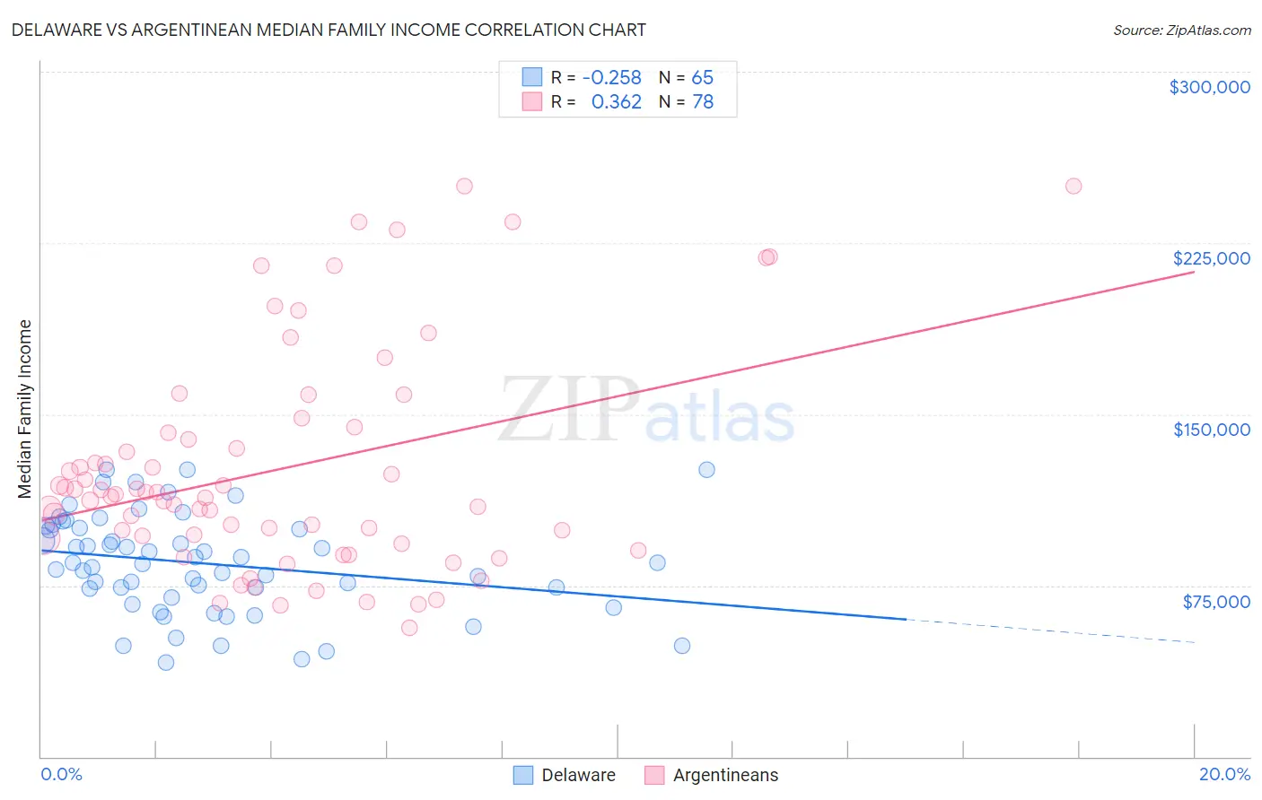 Delaware vs Argentinean Median Family Income