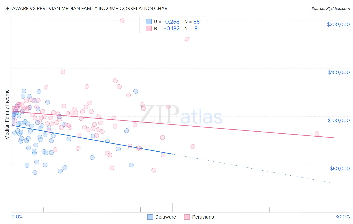 Delaware vs Peruvian Median Family Income