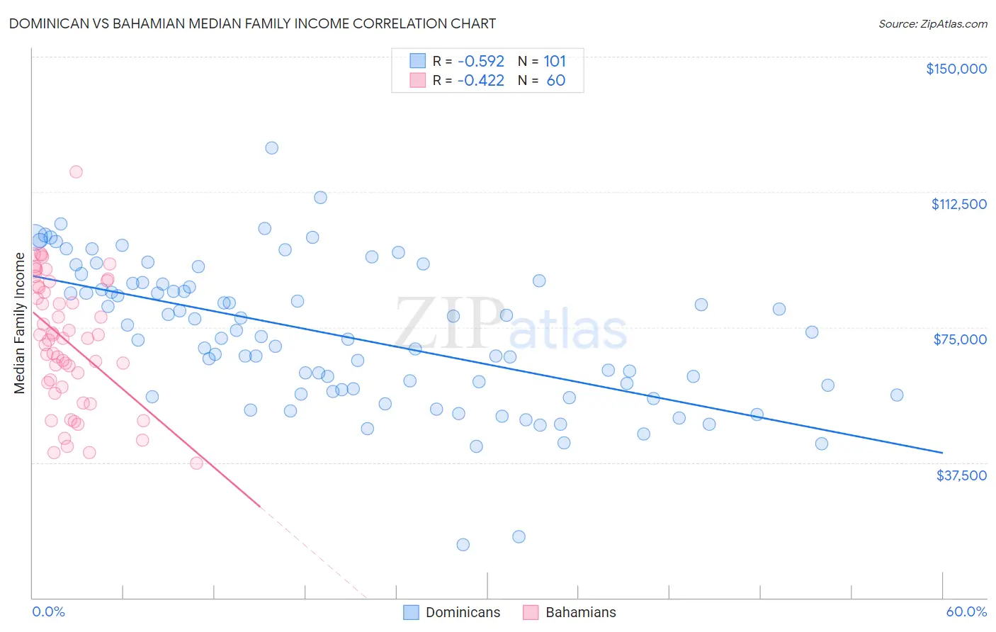 Dominican vs Bahamian Median Family Income