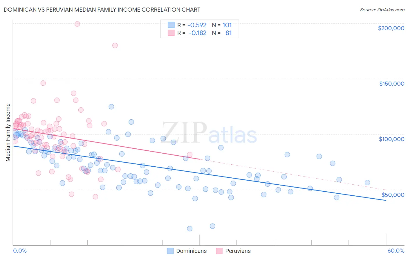 Dominican vs Peruvian Median Family Income