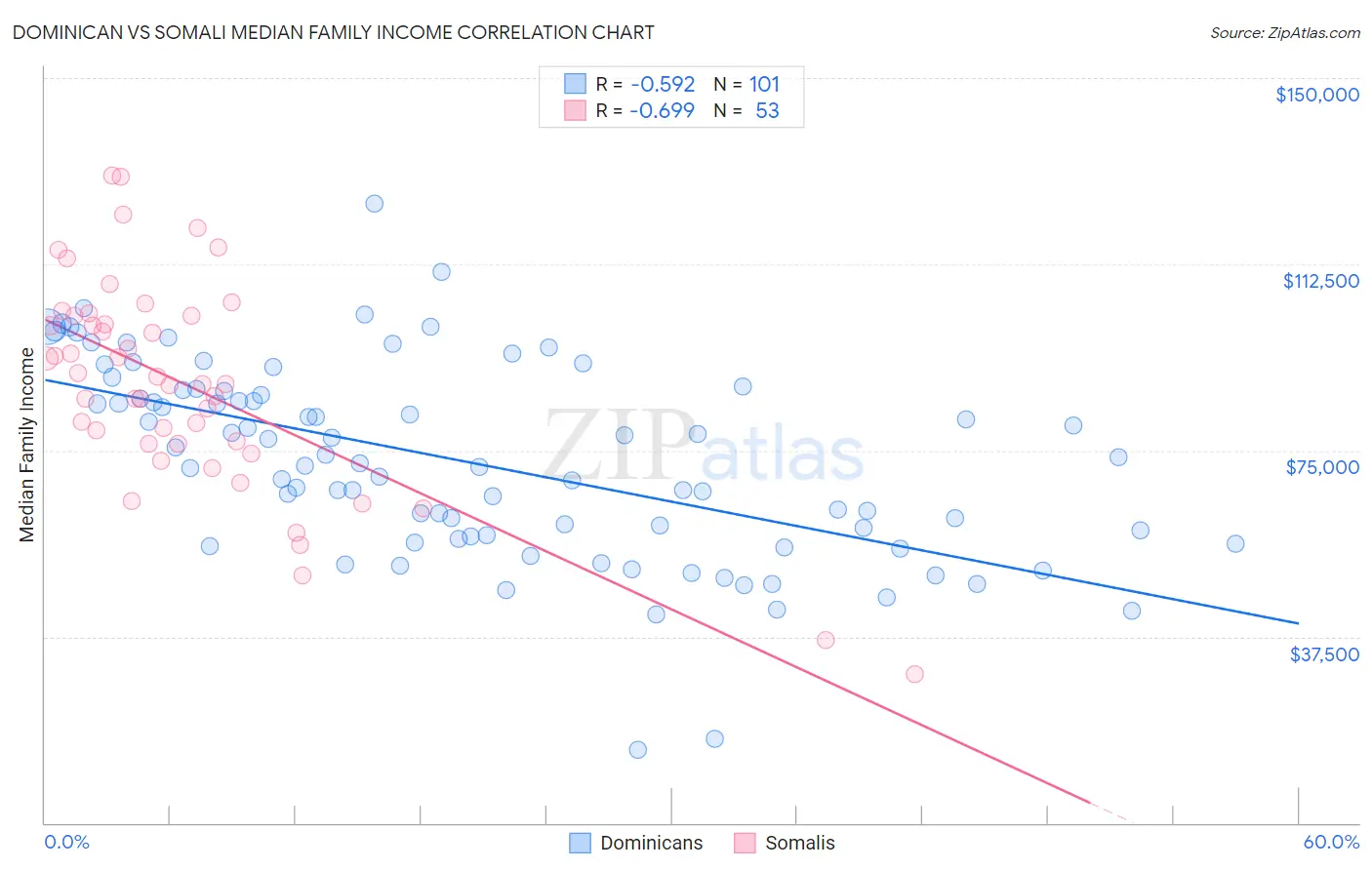 Dominican vs Somali Median Family Income