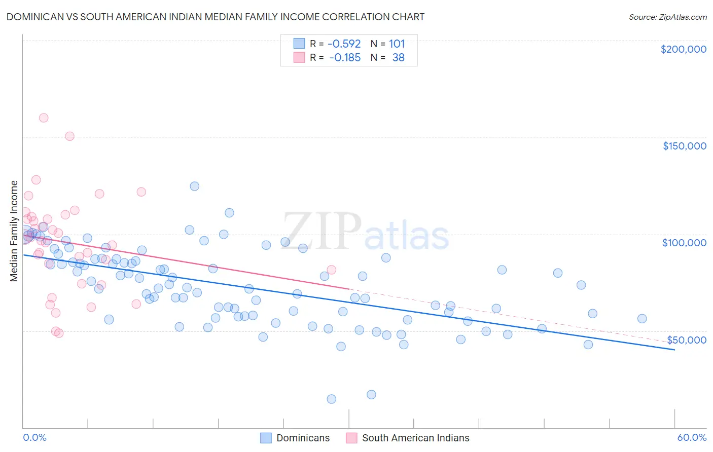 Dominican vs South American Indian Median Family Income