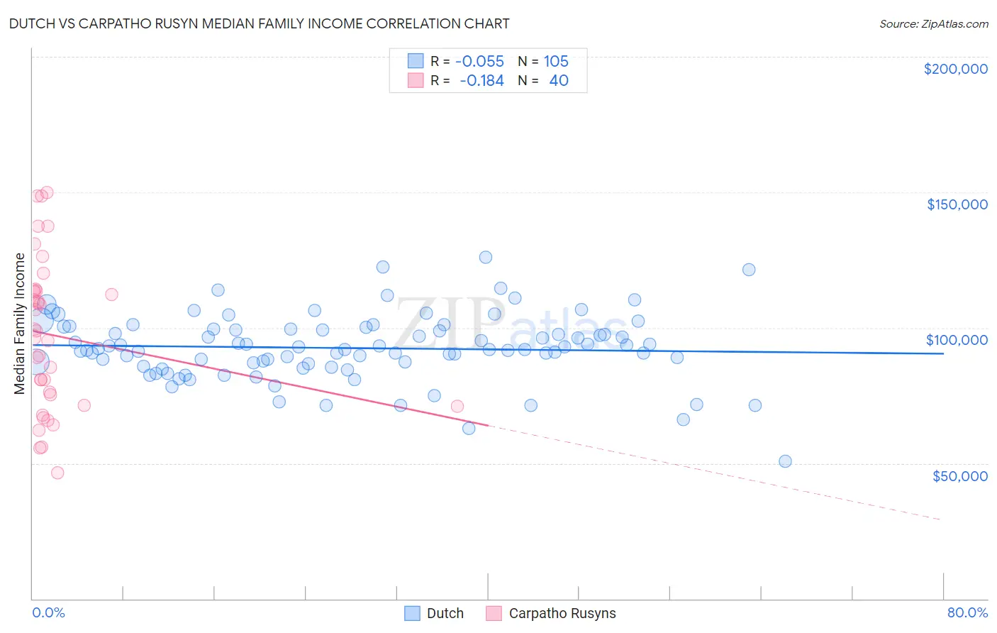 Dutch vs Carpatho Rusyn Median Family Income