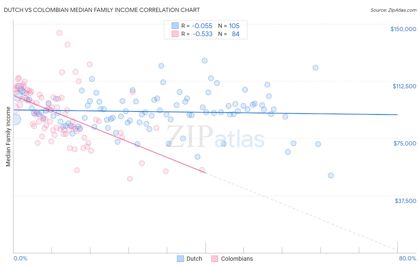 Dutch vs Colombian Median Family Income