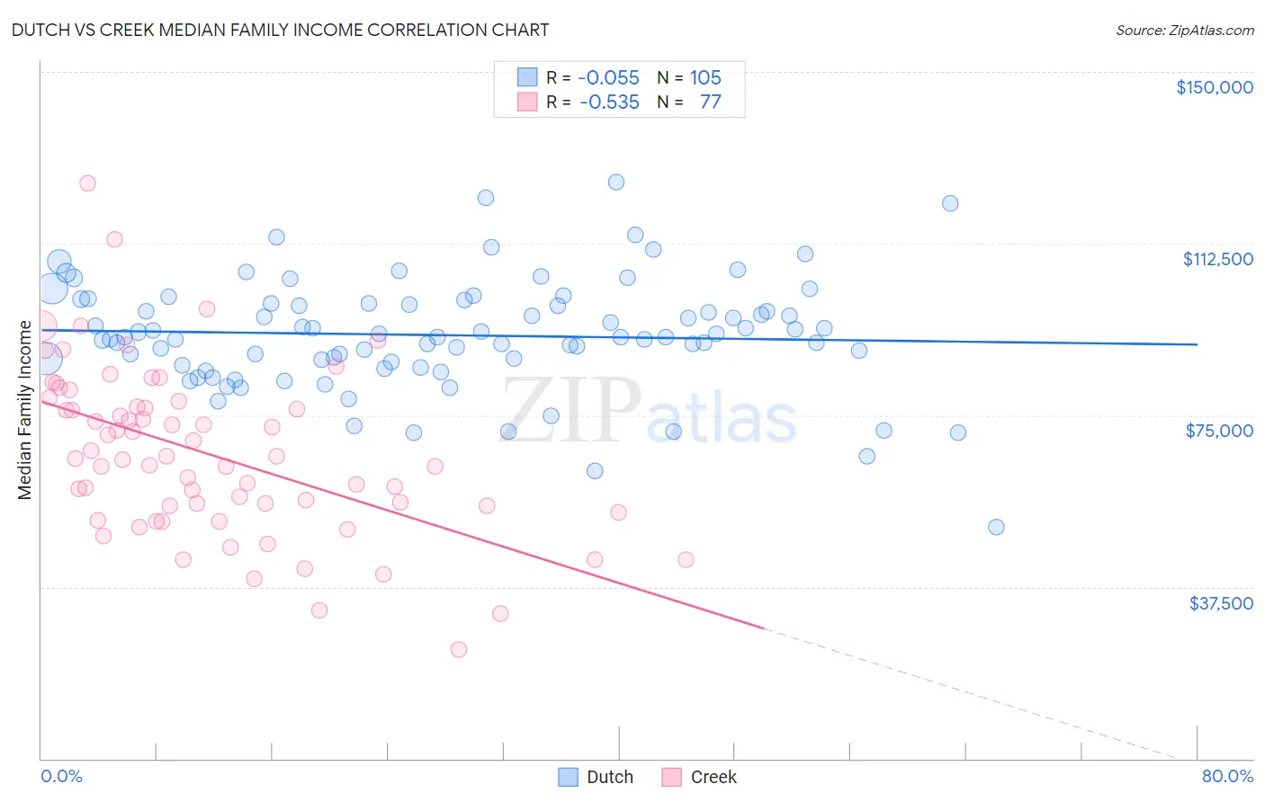 Dutch vs Creek Median Family Income