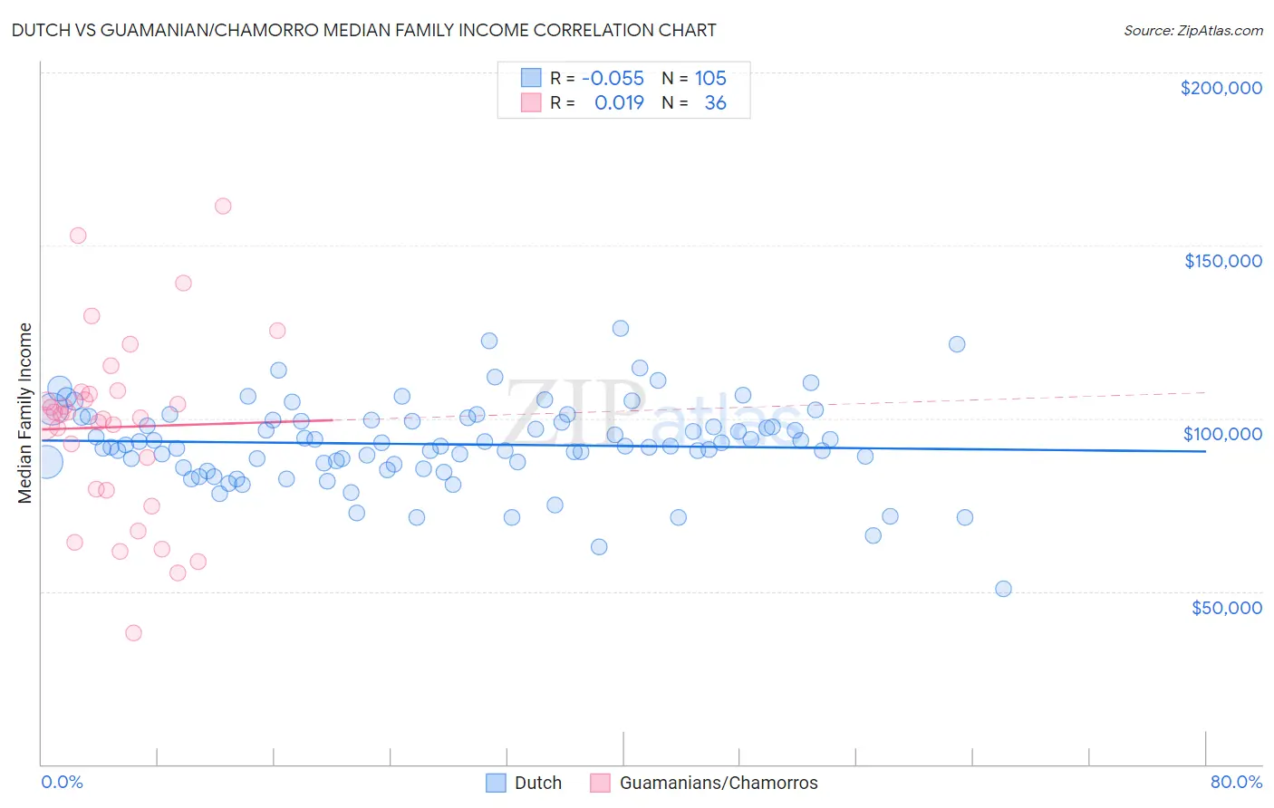 Dutch vs Guamanian/Chamorro Median Family Income