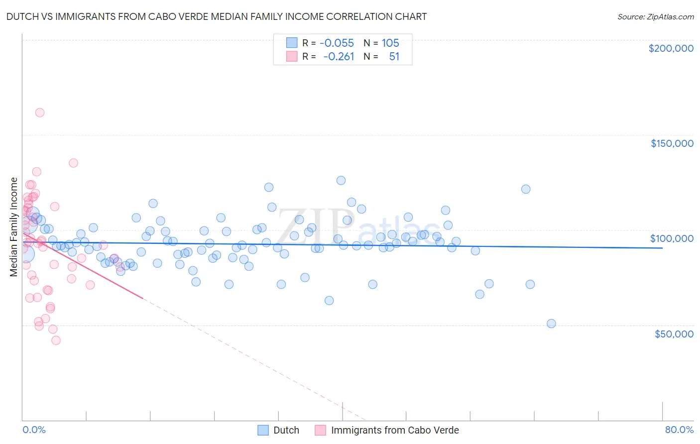 Dutch vs Immigrants from Cabo Verde Median Family Income