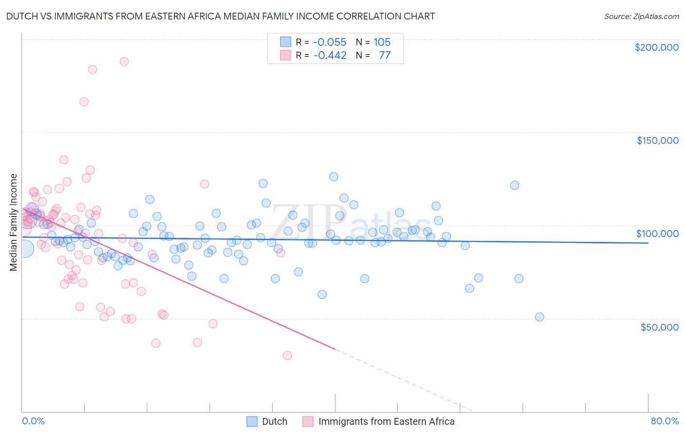 Dutch vs Immigrants from Eastern Africa Median Family Income