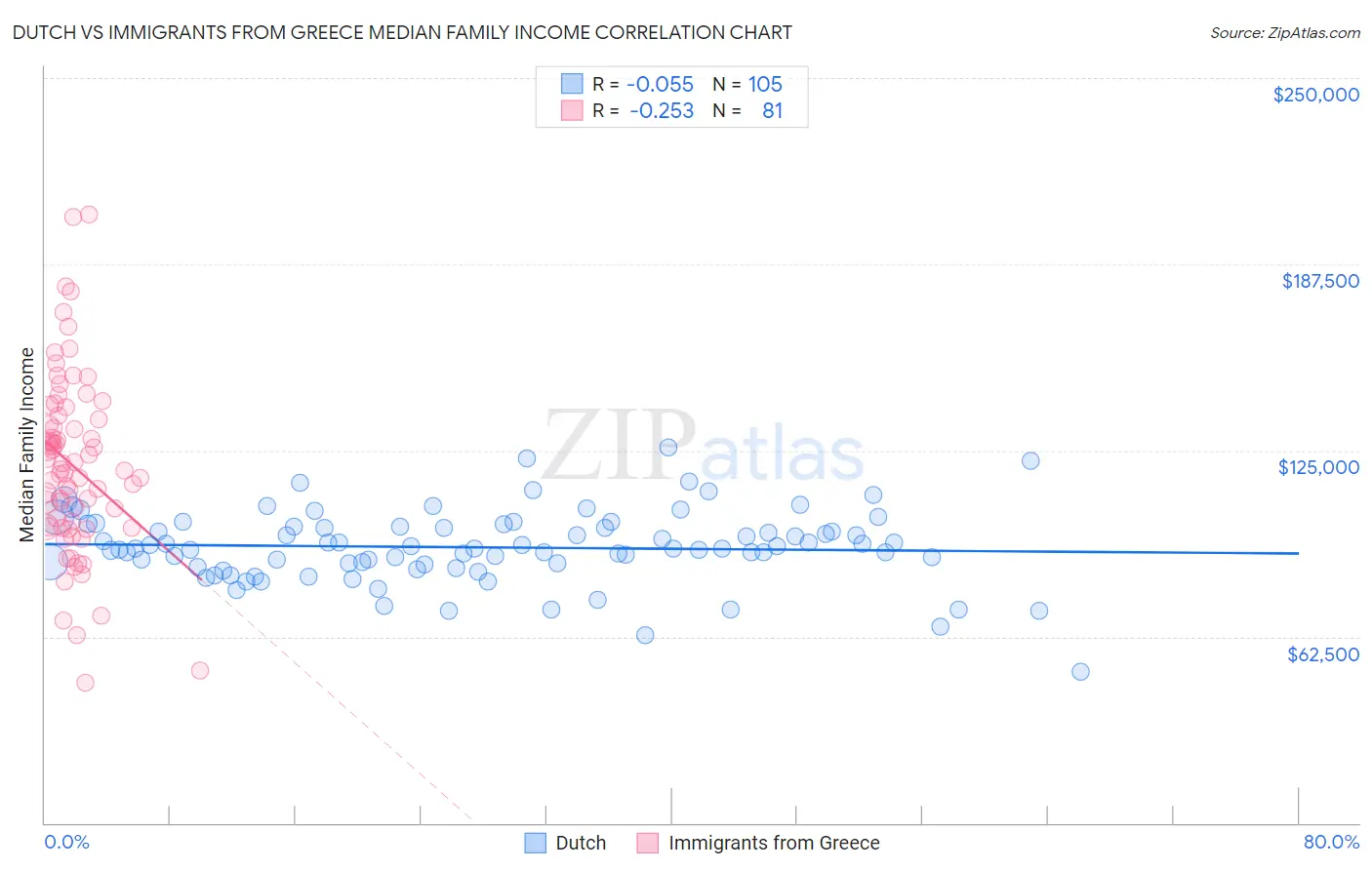 Dutch vs Immigrants from Greece Median Family Income