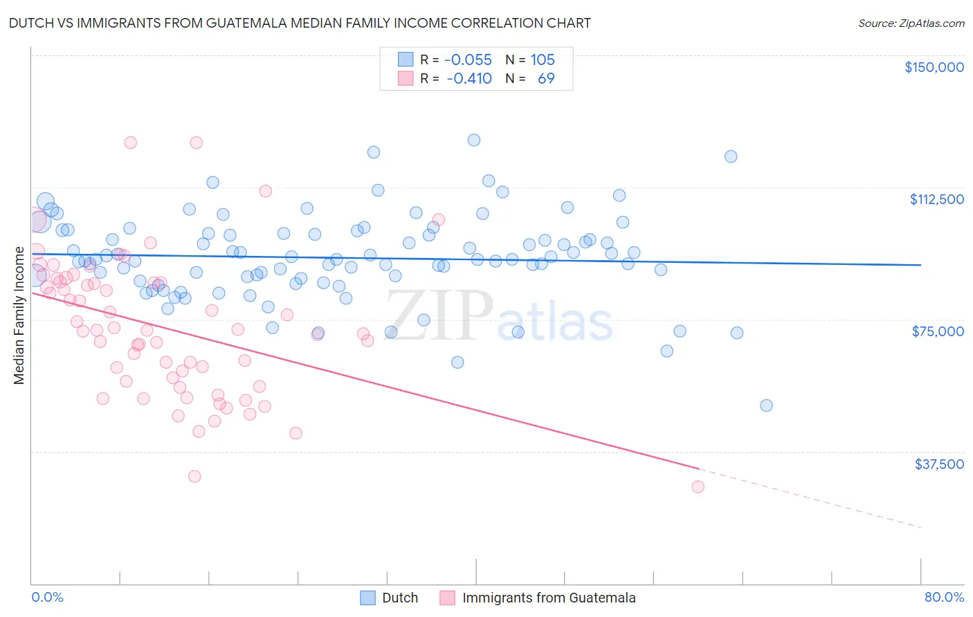 Dutch vs Immigrants from Guatemala Median Family Income