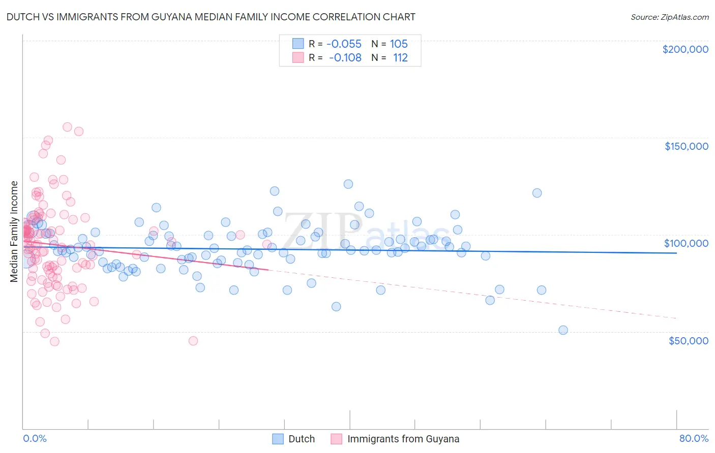 Dutch vs Immigrants from Guyana Median Family Income