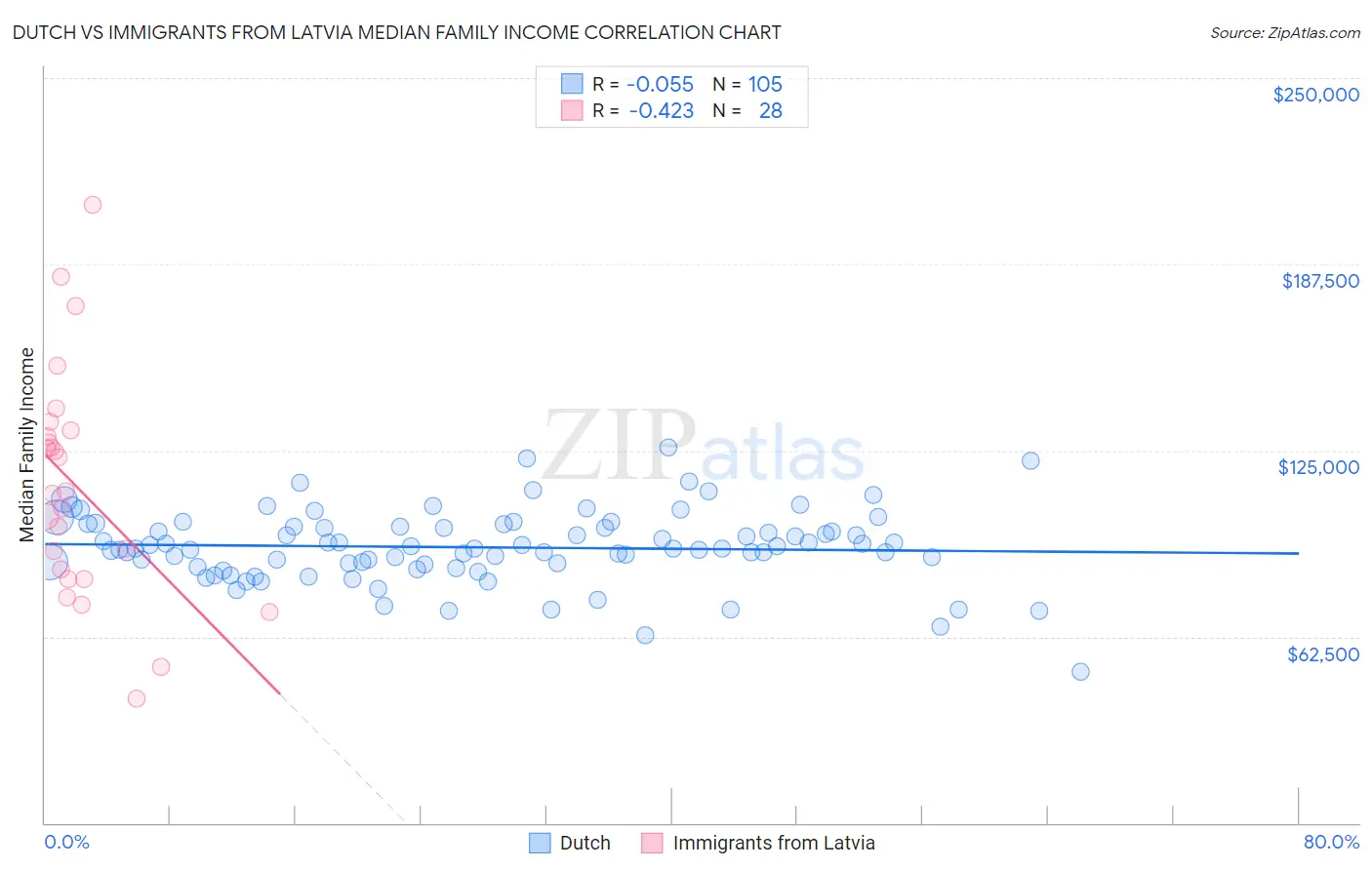 Dutch vs Immigrants from Latvia Median Family Income