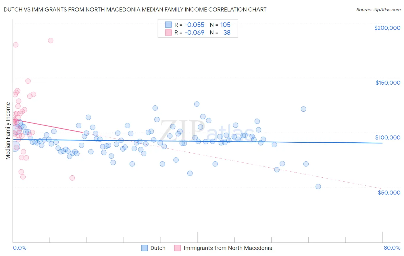 Dutch vs Immigrants from North Macedonia Median Family Income
