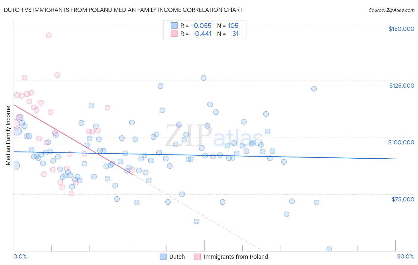 Dutch vs Immigrants from Poland Median Family Income