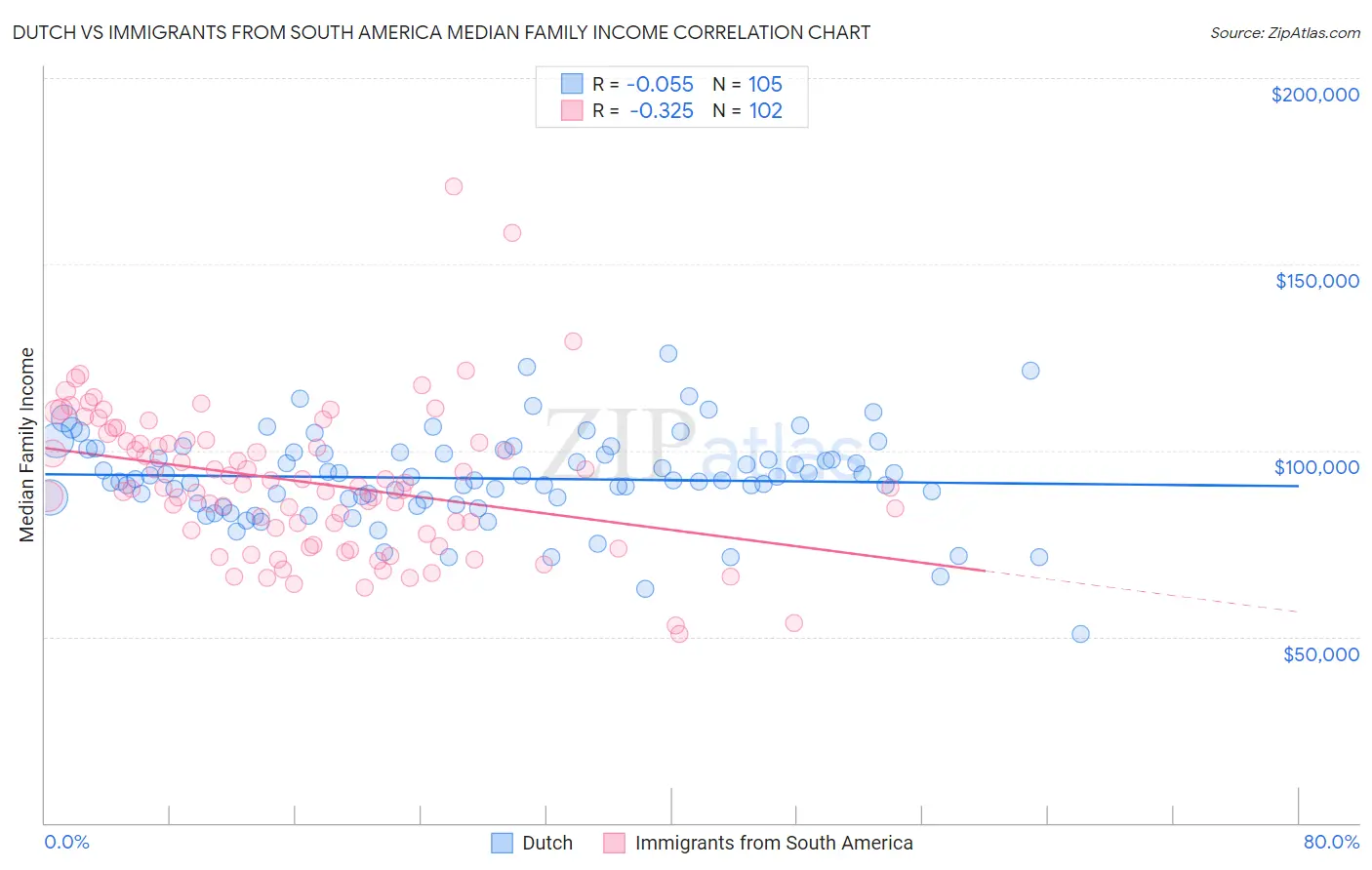 Dutch vs Immigrants from South America Median Family Income