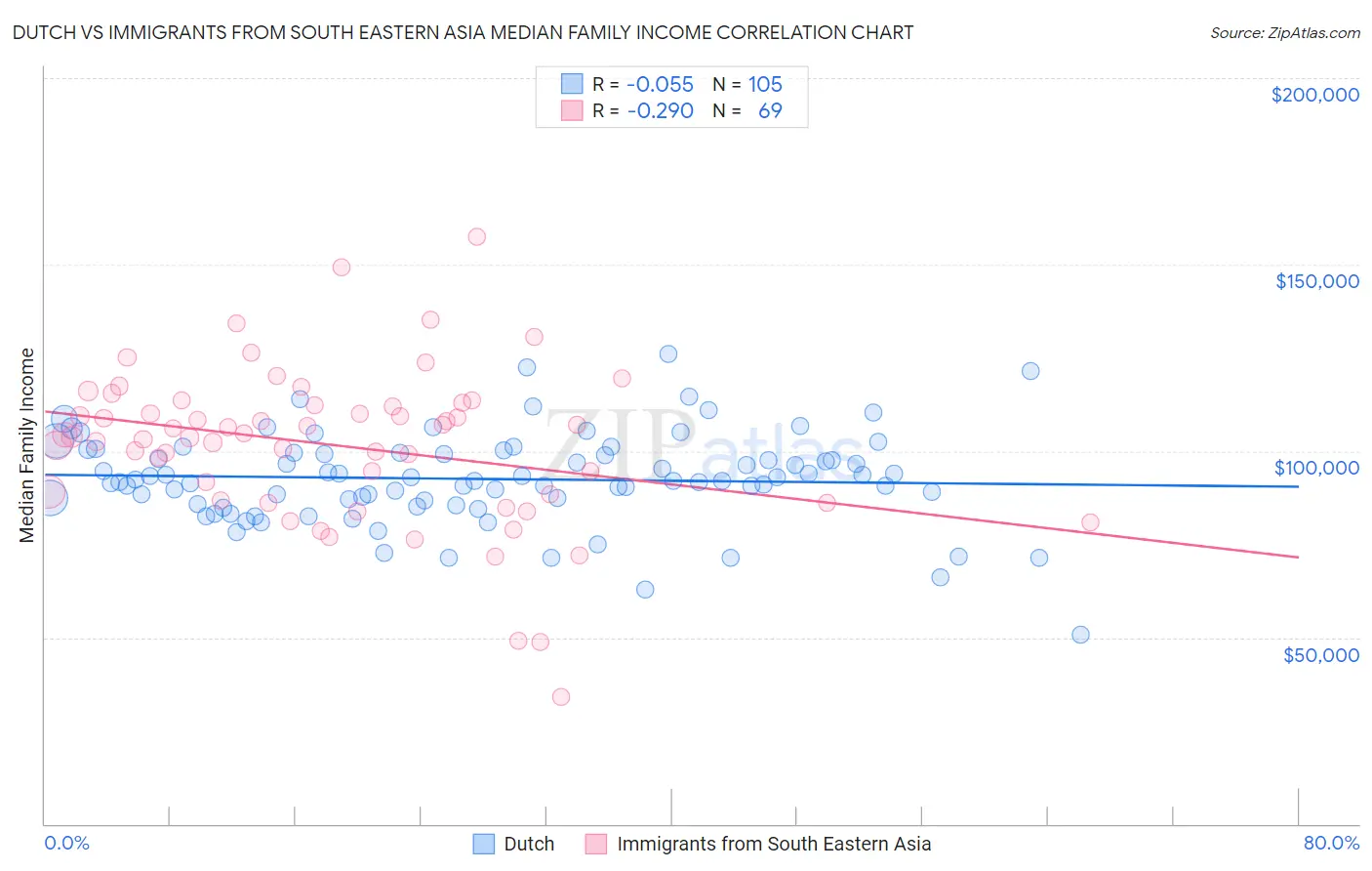 Dutch vs Immigrants from South Eastern Asia Median Family Income