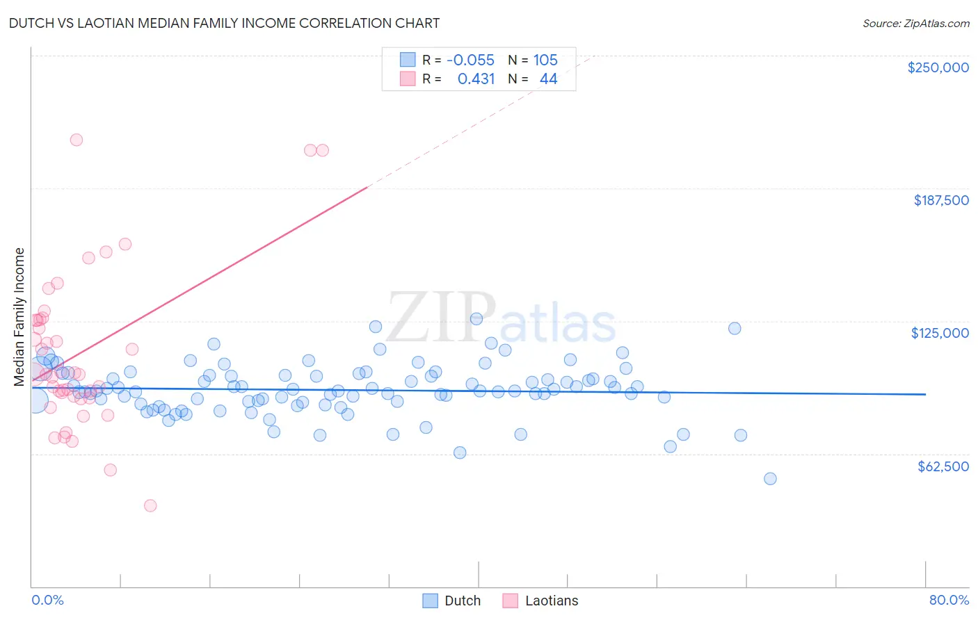 Dutch vs Laotian Median Family Income