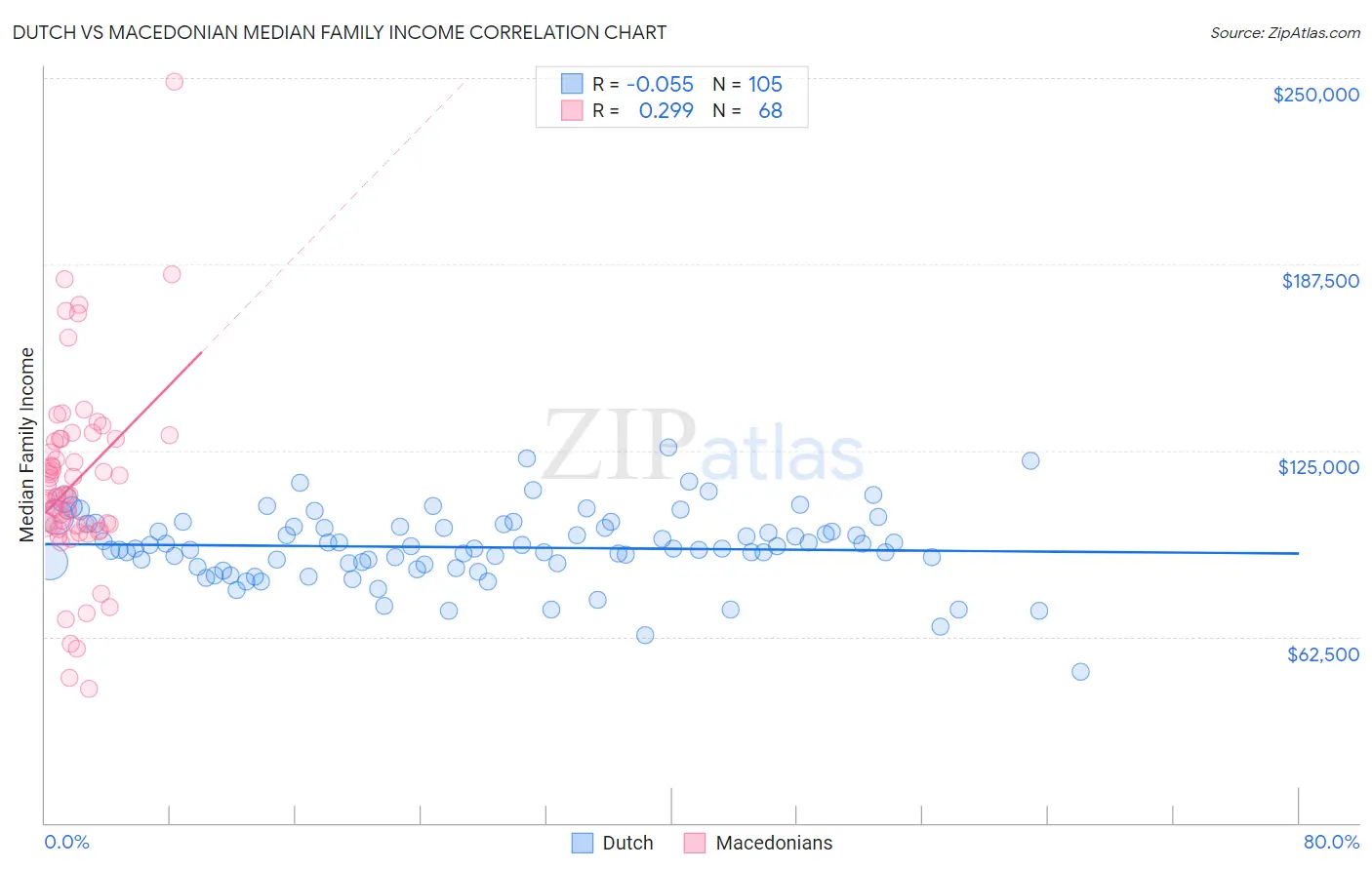 Dutch vs Macedonian Median Family Income