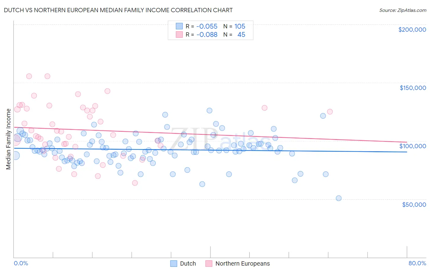 Dutch vs Northern European Median Family Income