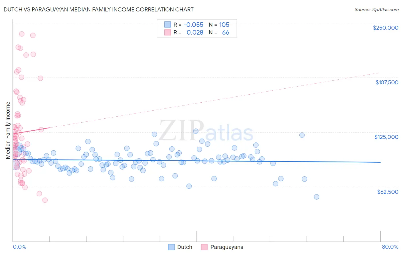 Dutch vs Paraguayan Median Family Income