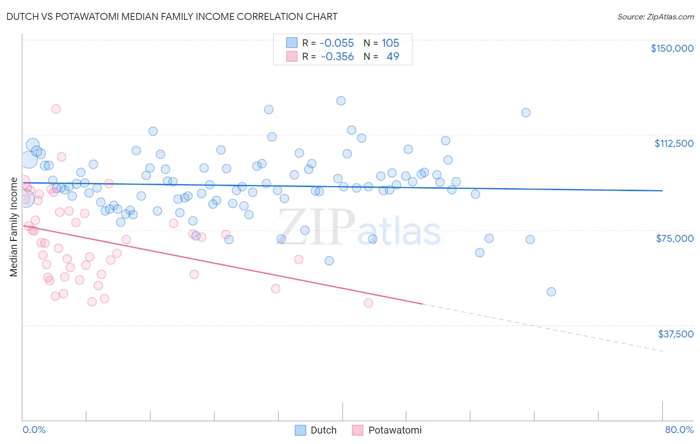 Dutch vs Potawatomi Median Family Income