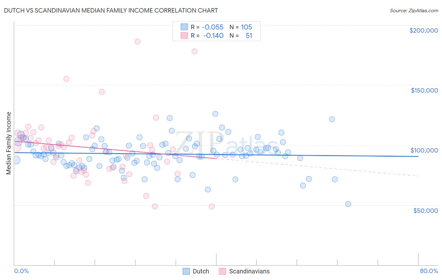 Dutch vs Scandinavian Median Family Income