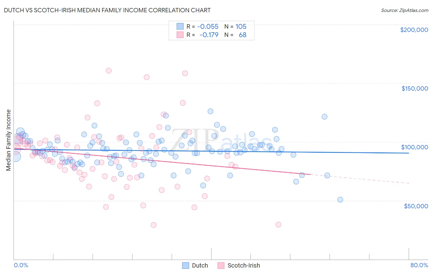 Dutch vs Scotch-Irish Median Family Income