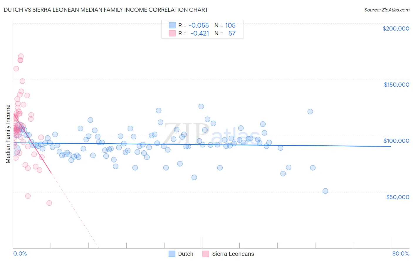 Dutch vs Sierra Leonean Median Family Income