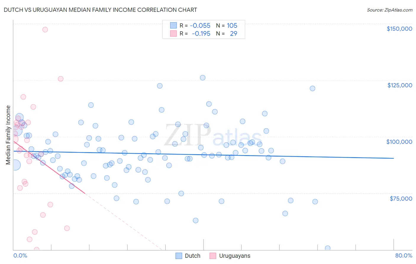 Dutch vs Uruguayan Median Family Income