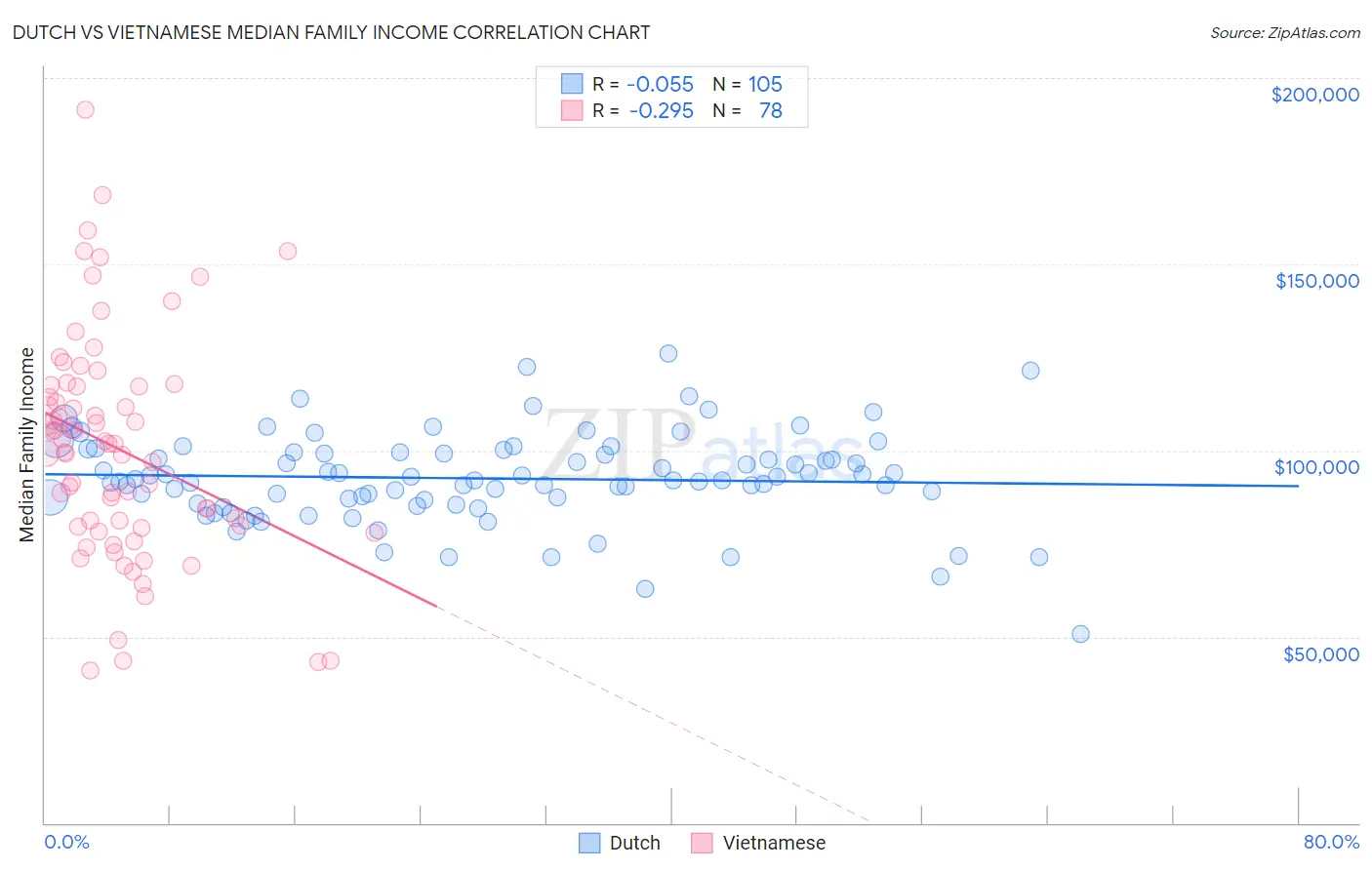 Dutch vs Vietnamese Median Family Income