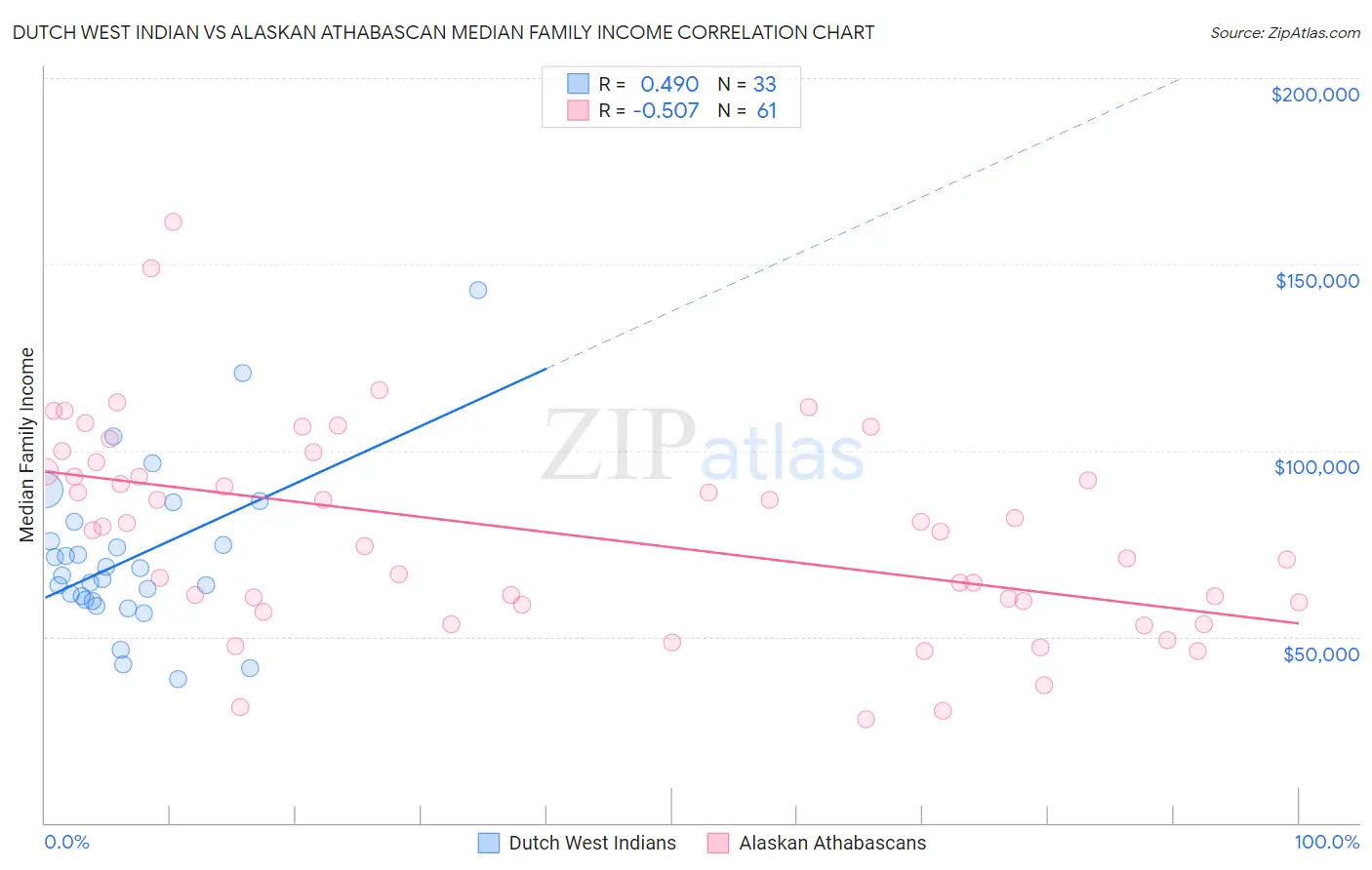 Dutch West Indian vs Alaskan Athabascan Median Family Income