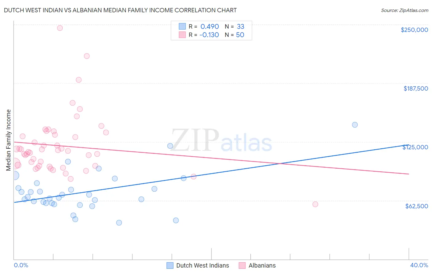 Dutch West Indian vs Albanian Median Family Income