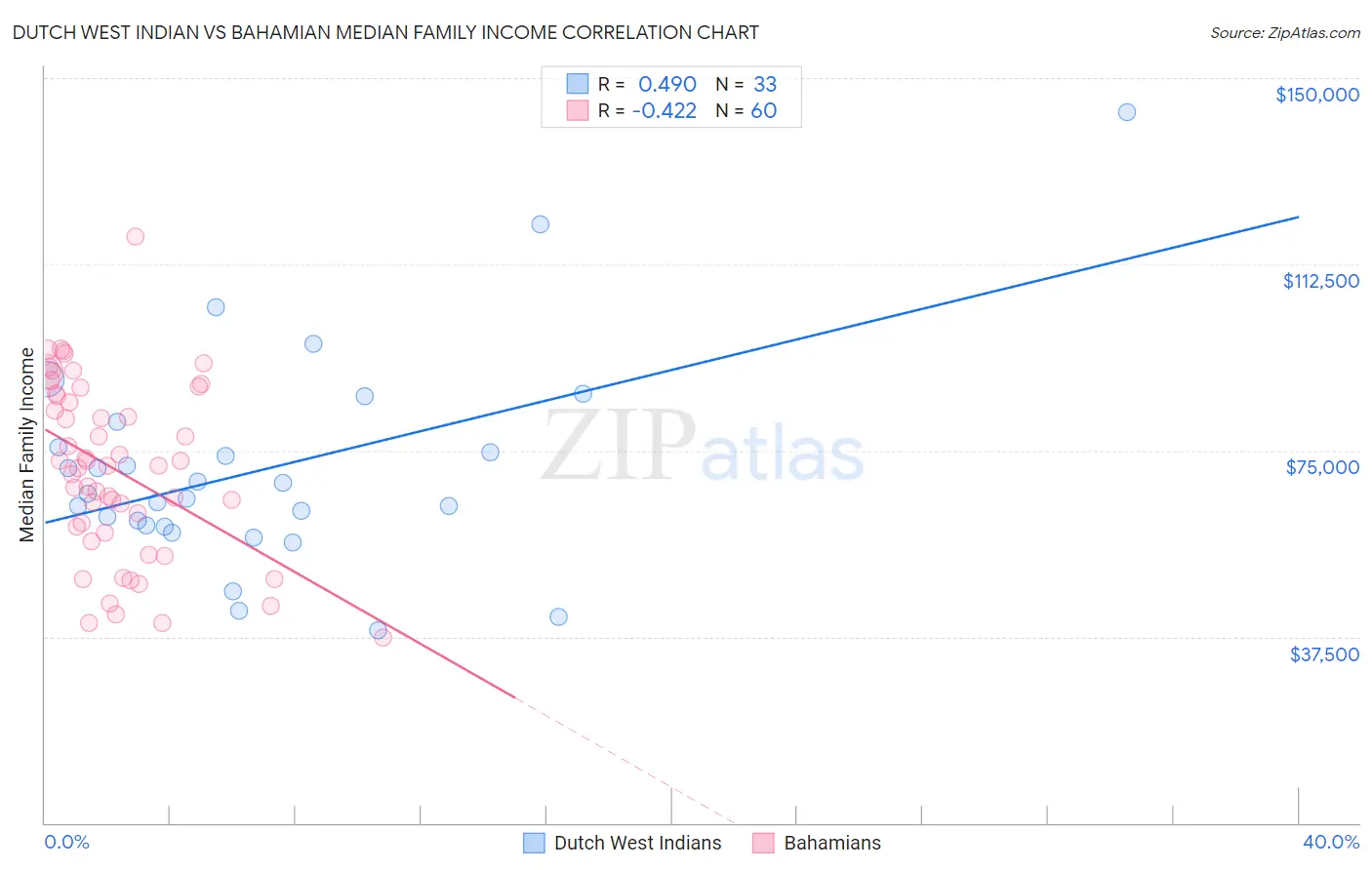 Dutch West Indian vs Bahamian Median Family Income