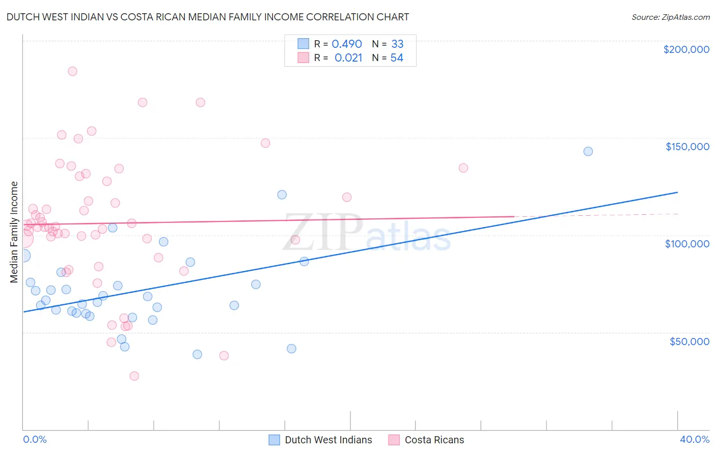 Dutch West Indian vs Costa Rican Median Family Income