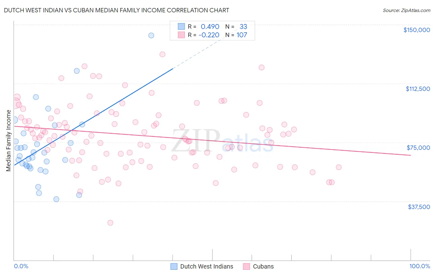 Dutch West Indian vs Cuban Median Family Income