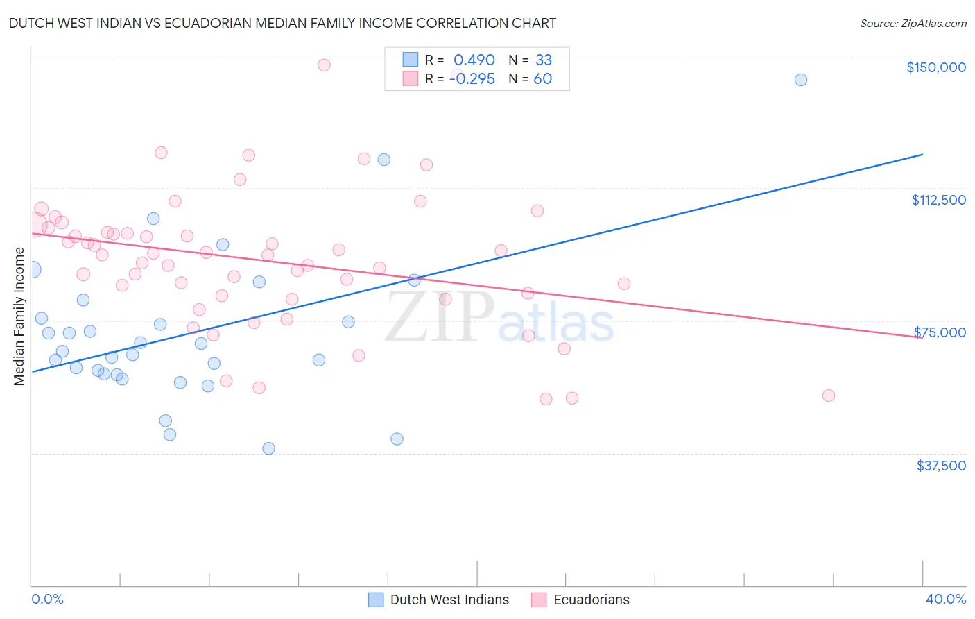 Dutch West Indian vs Ecuadorian Median Family Income