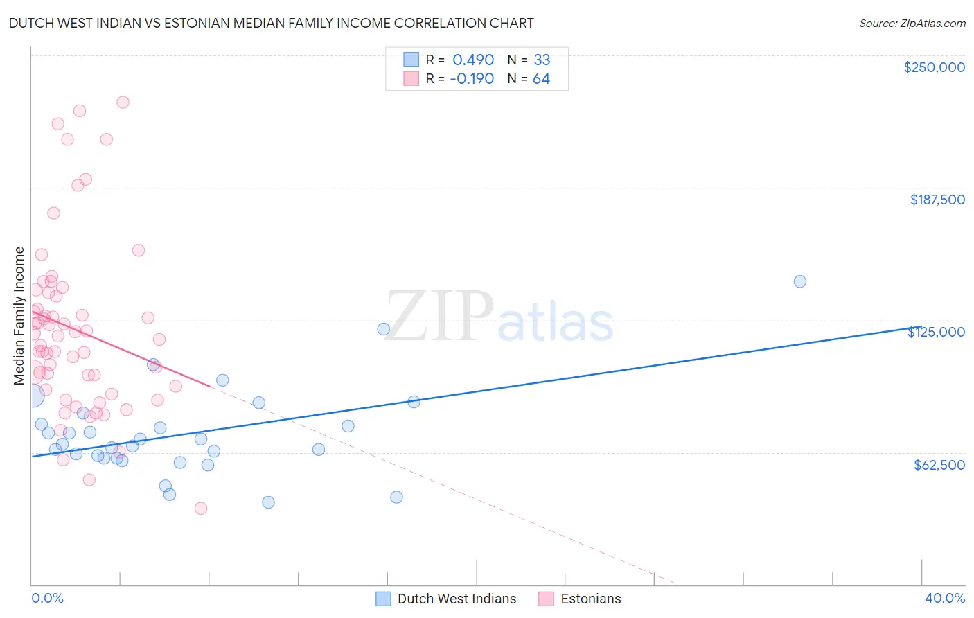 Dutch West Indian vs Estonian Median Family Income