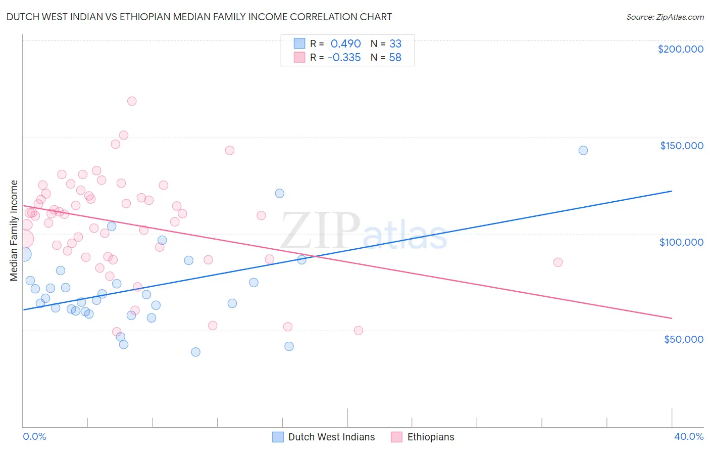 Dutch West Indian vs Ethiopian Median Family Income