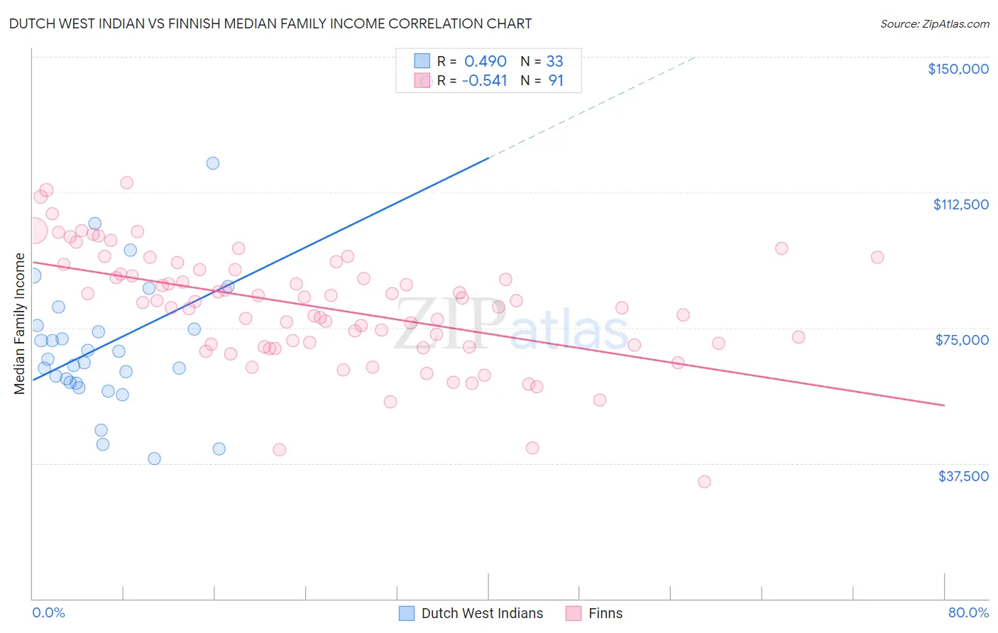 Dutch West Indian vs Finnish Median Family Income