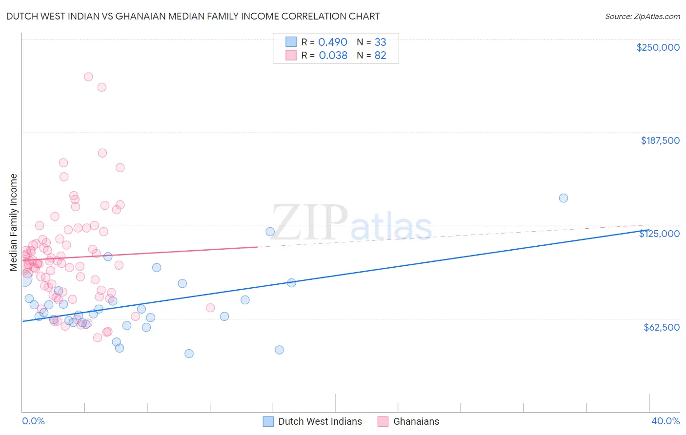 Dutch West Indian vs Ghanaian Median Family Income